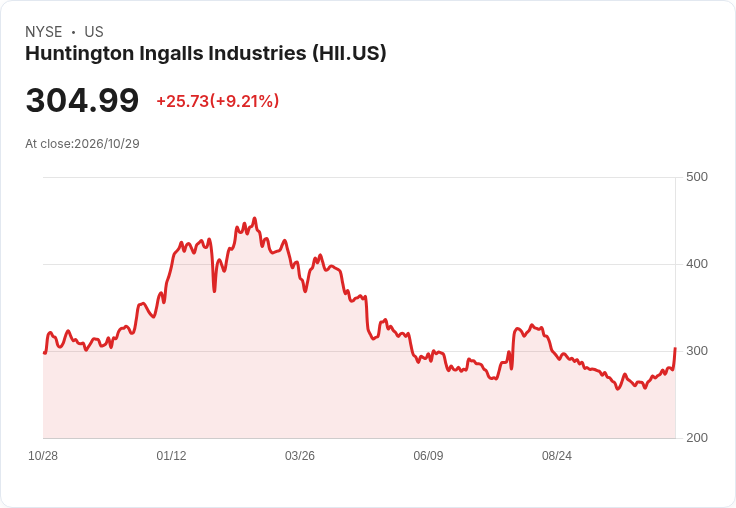 【21:30 即時新聞】Huntington Ingalls Industries(HII) 飆漲8.9%/技術指標全面翻多帶動買盤追價