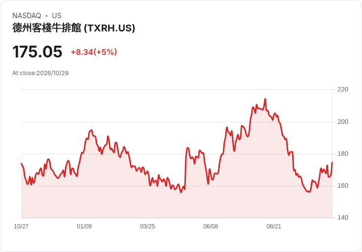 【01:40 即時新聞】Texas Roadhouse(TXRH) 飆漲逾5％ 站回半年線上方 技術面續強