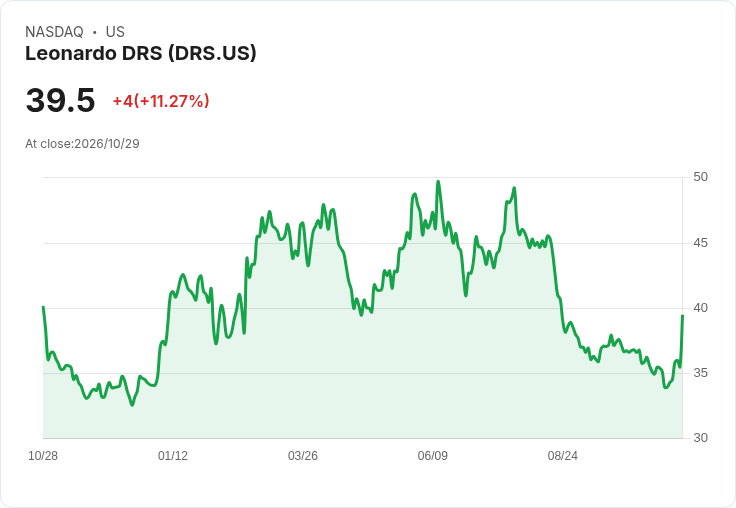 【21:45 即時新聞】Leonardo DRS(DRS) 盤中飆漲逾10％ K 值急彈、動能指標轉強帶動補漲