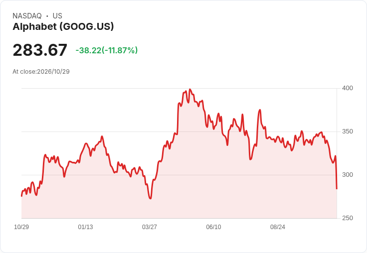 【21:30 即時新聞】Alphabet(GOOG) 重挫逾11%/自由現金流轉負加深市場對AI燒錢疑慮