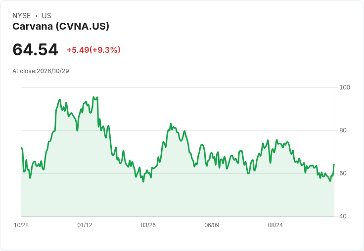 【21:30 即時新聞】Carvana (CVNA) 大漲逾10％／短線技術指標轉強帶動買盤回流