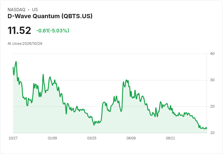 【03:17 即時新聞】D-Wave Quantum(QBTS) 盤中重挫逾5％ 技術指標持續疲弱壓抑股價