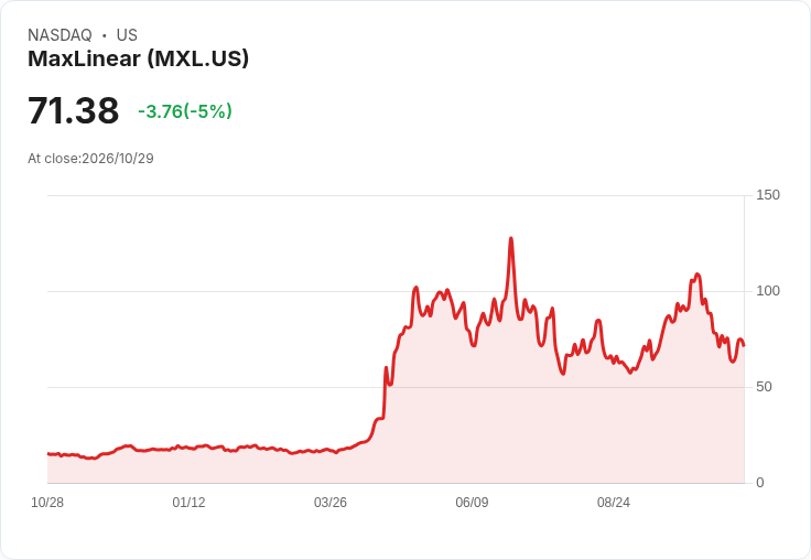 【21:45 即時新聞】MaxLinear(MXL) 跌5％／短線反彈遇壓、技術指標續弱拖累股價