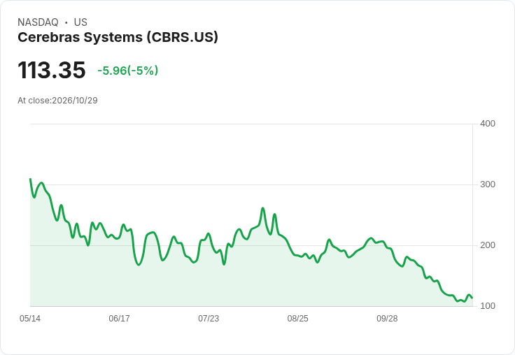 【00:09 即時新聞】Cerebras Systems(CBRS) 盤中重挫逾5％ KD低檔徘徊、長均線持續下彎壓力沉重