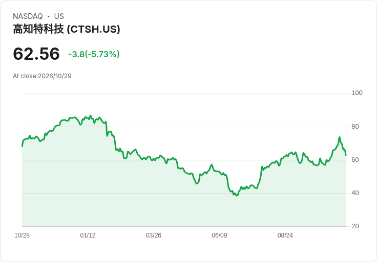 【21:30 即時新聞】Cognizant Technology Solutions(CTSH) 大跌近6％／KD 高檔轉弱、短線乖離修正