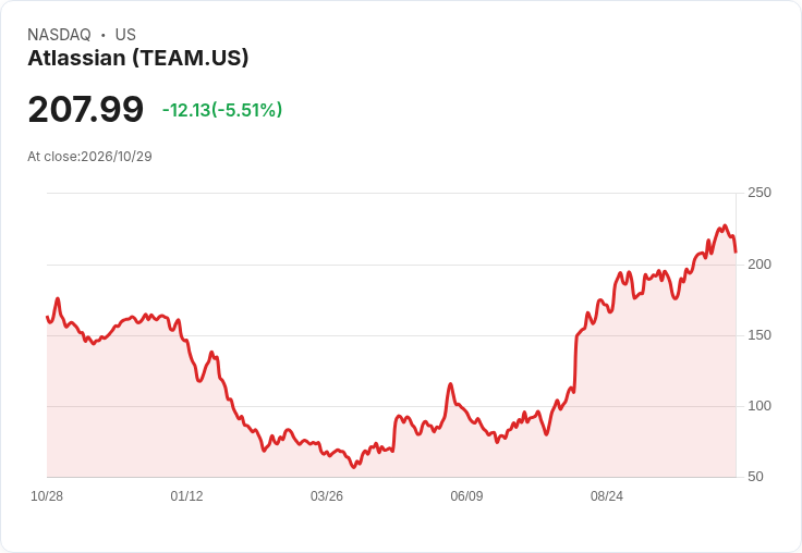 【21:30 即時新聞】Atlassian (TEAM) 重挫 5.5%/KD 高檔轉弱、短線乖離修正
