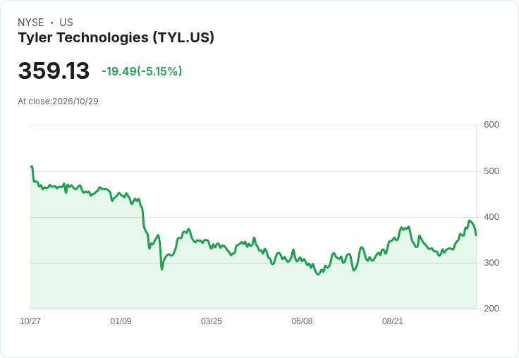 【03:39 即時新聞】Tyler Technologies(TYL) 盤中急跌逾5%/短線漲多後KD高檔反轉、乖離修正