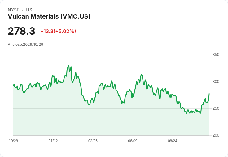 【22:20 即時新聞】Vulcan Materials(VMC) 勁揚逾5％ 突破季線、技術指標全面轉多