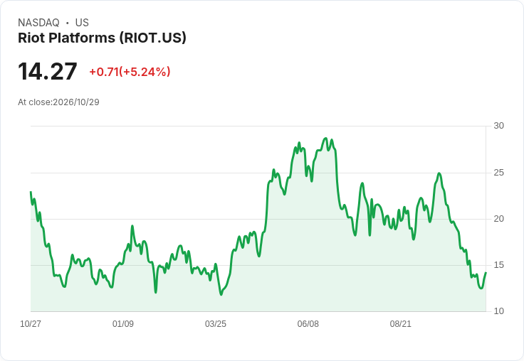 【03:33 即時新聞】Riot Platforms(RIOT) 盤中急漲逾5％／技術指標低檔反彈、短線止跌跡象浮現