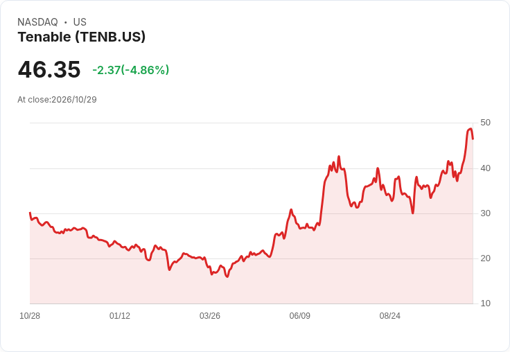 【21:30 即時新聞】Tenable(TENB) 跌6.1%/短線乖離過大後技術指標高檔修正