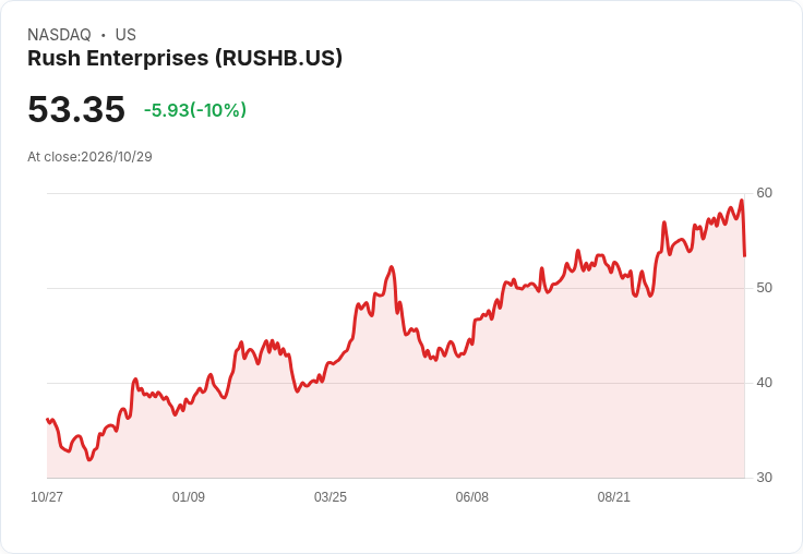 【02:22 即時新聞】Rush Enterprises(RUSHB) 重挫逾10％：高檔技術指標轉弱引發修正賣壓