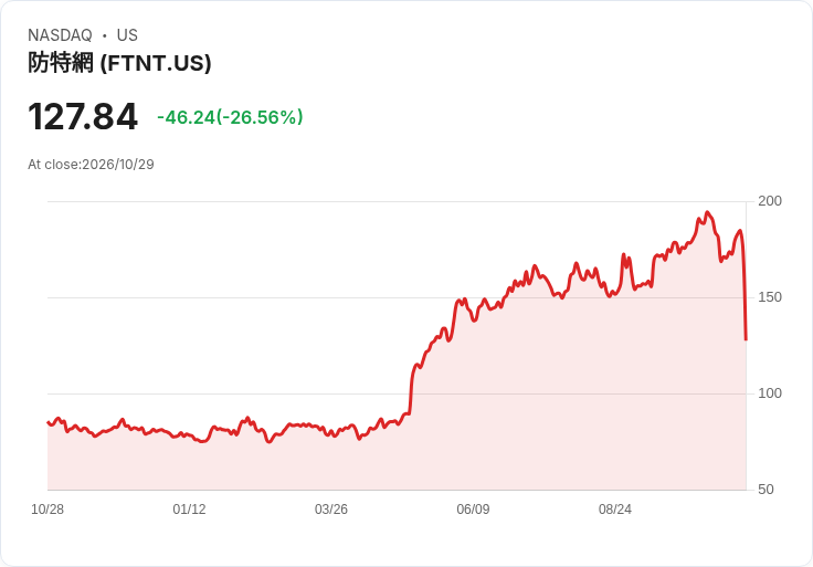 【21:30 即時新聞】Fortinet(FTNT) 暴跌26.7%/毛利率不如預期壓抑評價