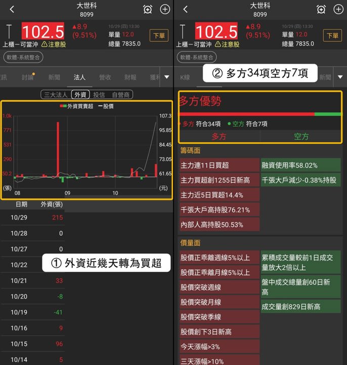 【最新消息】營收翻倍外資轉買,「資訊通信整合廠」寫552日新高!