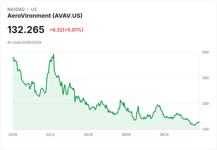 【22:17 即時新聞】AeroVironment(AVAV) 盤中勁揚逾5％ K 值急彈、MACD 收斂帶動技術性反彈