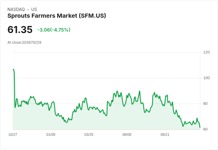 【03:15 即時新聞】Sprouts Farmers Market(SFM) 重挫逾 5％／KD 高檔修正、MACD 雖翻多動能轉弱