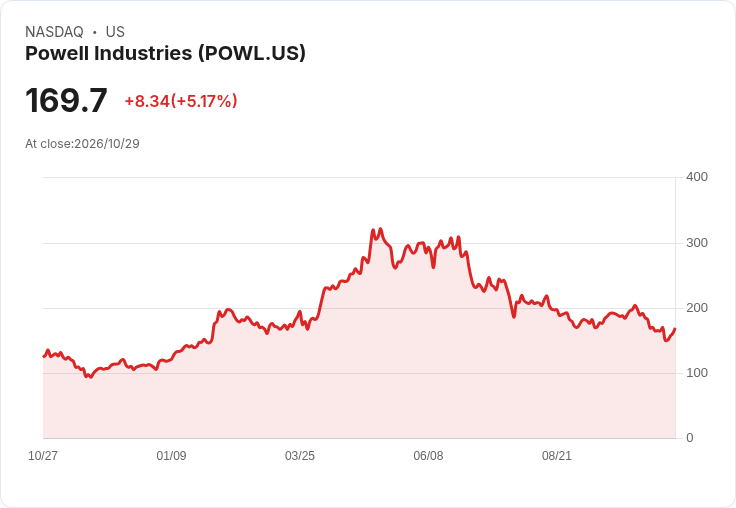 【02:37 即時新聞】Powell Industries(POWL) 盤中勁揚逾5％｜技術指標自低檔轉強激勵買氣