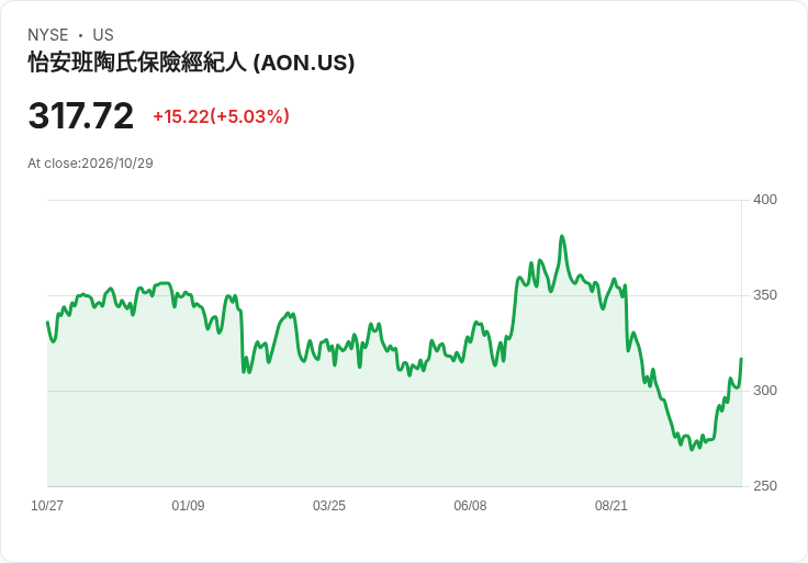 【00:35 即時新聞】Aon plc(AON) 盤中勁揚逾5% 技術指標續轉多、站穩週線支撐