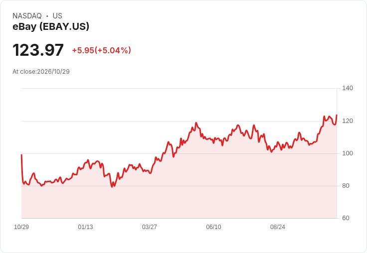 【22:43 即時新聞】eBay(EBAY) 盤中勁揚逾5％  Q3 財報優預期、上調全年展望激勵買氣
