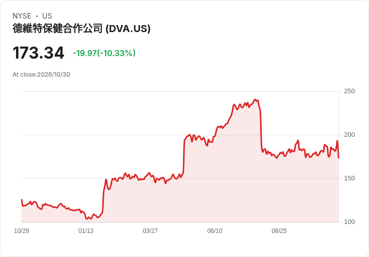 【21:31 即時新聞】DaVita(DVA)重挫逾11％：短線漲多後技術指標高檔轉弱壓回