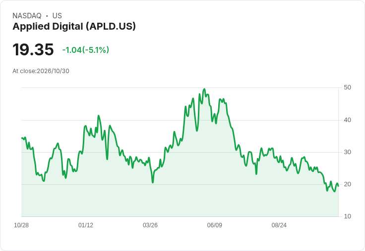【02:22 即時新聞】Applied Digital(APLD) 重挫逾5％／KD低檔徘徊、MACD空方延續壓力