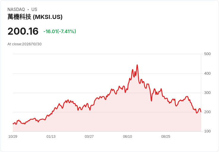 【21:31 即時新聞】MKS(MKSI)盤中重挫7.4％｜KD與MACD續弱、跌破中長期均線壓力加重