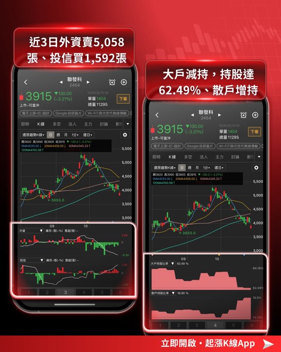 聯發科籌碼指標