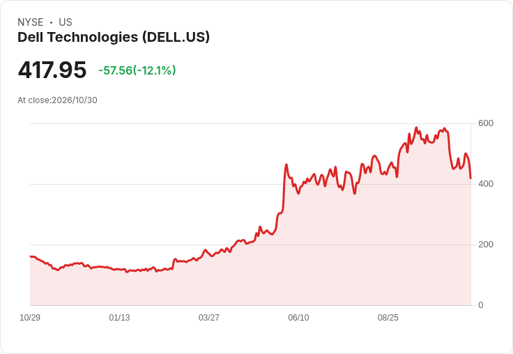 【21:31 即時新聞】Dell Technologies(DELL)重挫11.9％ 盤中漲勢題材為AI資安擴張