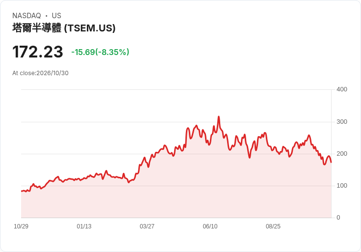 【21:32 即時新聞】Tower Semiconductor(TSEM) 重挫8.35％：技術指標持續偏空、股價跌破均線壓力加劇