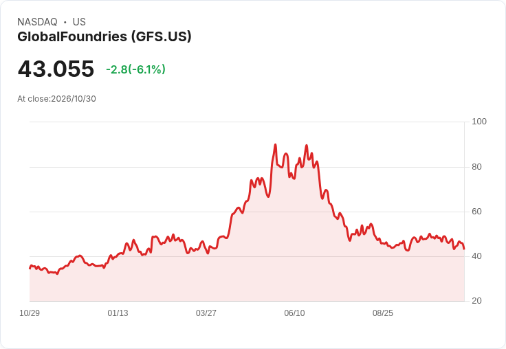 【21:31 即時新聞】GlobalFoundries(GFS) 盤中急跌近6％ K值轉弱、MACD持續背離壓抑股價