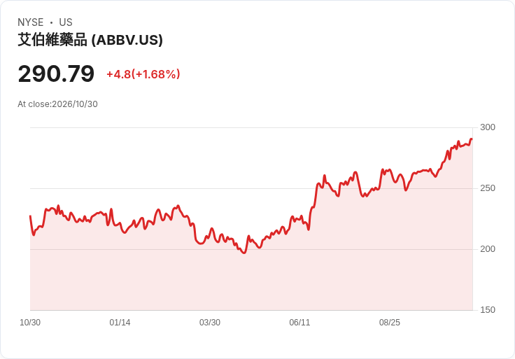 AbbVie宣佈每季股息上調5.2％至1.82美元，獲利與新藥成長能否撐住專利懸崖？