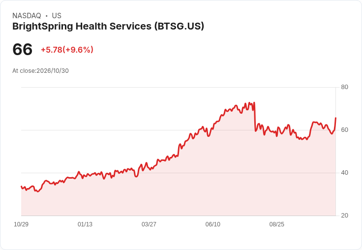 【21:31 即時新聞】BrightSpring Health Services(BTSG) 盤中大漲8% KDJ轉強、MACD收斂激勵買盤