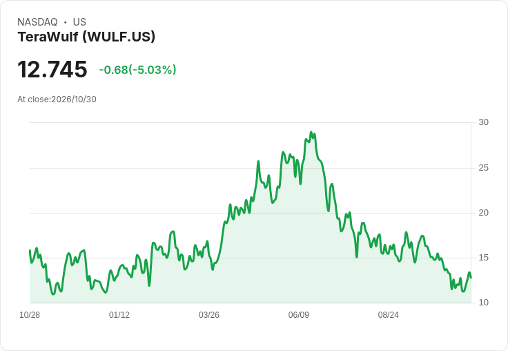 【01:41 即時新聞】TeraWulf(WULF) 盤中重挫逾5％／KD偏低、MACD雖轉多但仍在零軸下方