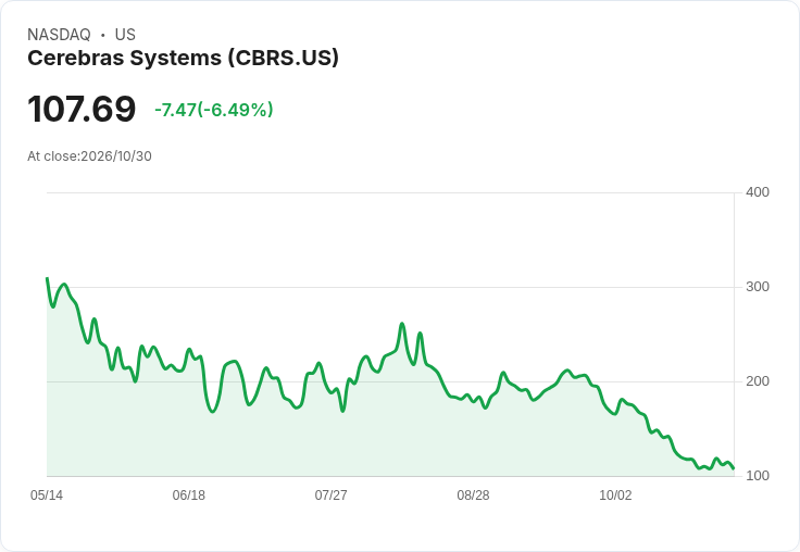 【21:31 即時新聞】Cerebras Systems(CBRS) 股價挫跌6.43% 技術指標持續弱勢壓抑行情