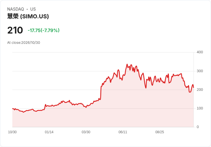 【21:31 即時新聞】Silicon Motion Technology(SIMO) 股價下跌7.8％ 逆風修正強勁財報與成長預期