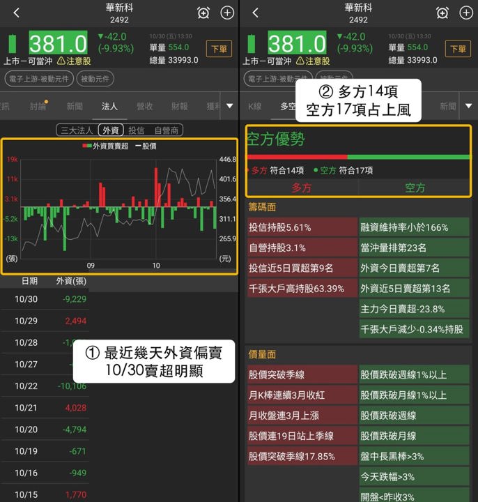 【最新消息】被動元件賣壓升溫，「MLCC廠」11/2觀察380元？