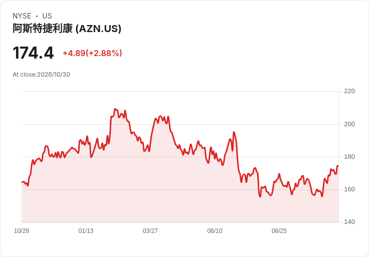 阿斯利康Q3非GAAP每股獲利2.79美元、營收162.1億美元超預期　重申2026年成長目標