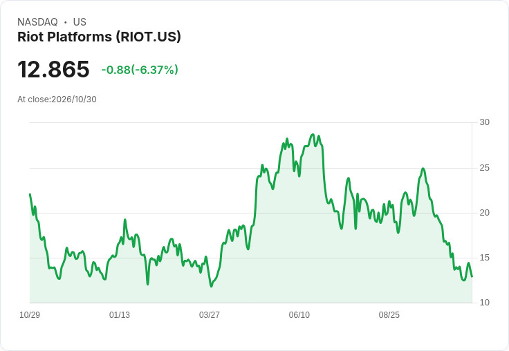 【21:31 即時新聞】Riot Platforms(RIOT) 股價急跌6.1％：技術面仍深度超賣、反彈力道不穩