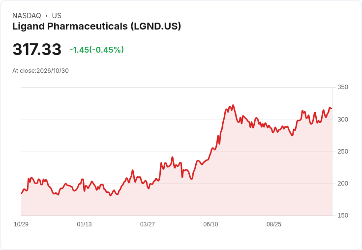 Ligand藥品提升2026年調整後每股盈餘預測至9.50-$9.75,目標每年資本部署約2億美元!