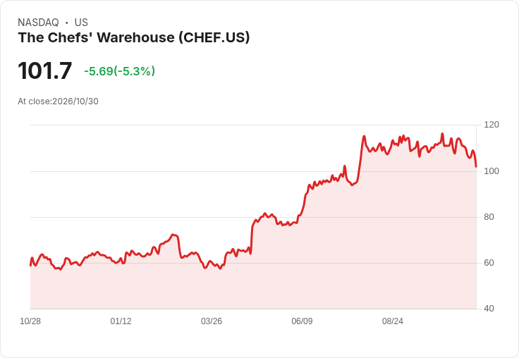 【00:03 即時新聞】The Chefs' Warehouse(CHEF) 跌逾5%/技術指標持續轉弱、短線偏空修正
