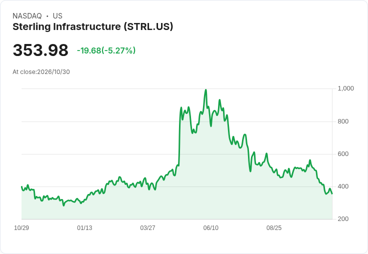 【21:31 即時新聞】Sterling Infrastructure(STRL) 重挫逾5%:技術指標持續惡化、股價遠離均線壓力沉重