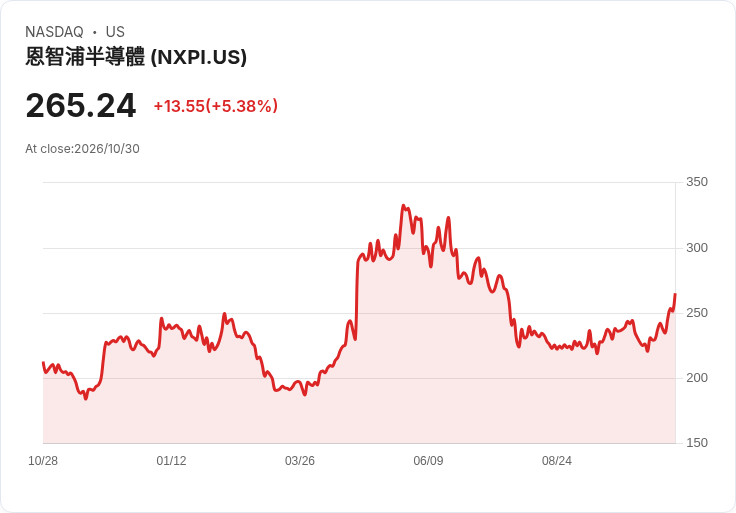 【03:30 即時新聞】NXP Semiconductors(NXPI) 盤中勁揚逾5％ 先前財測僅符預期、賣壓消化後反彈