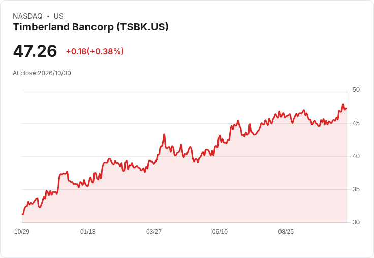 Timberland Bancorp 微幅調漲季息 3.3% 至每股 $0.31,殖利率約 2.62%,11/12 除息