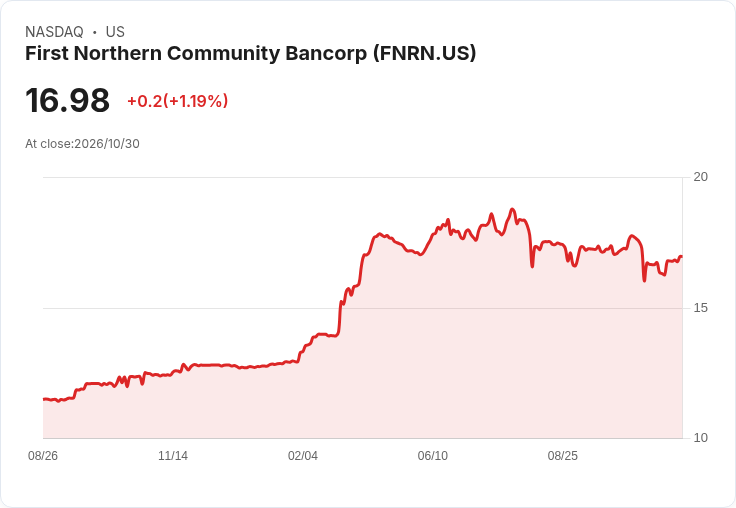 First Northern 第三季獲利與營收雙升、淨利差回升至4.12％　資產逼近20億美元