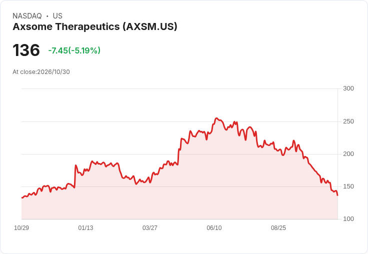 【22:19 即時新聞】Axsome Therapeutics(AXSM) 日內重挫逾5% 技術指標持續偏空壓抑股價