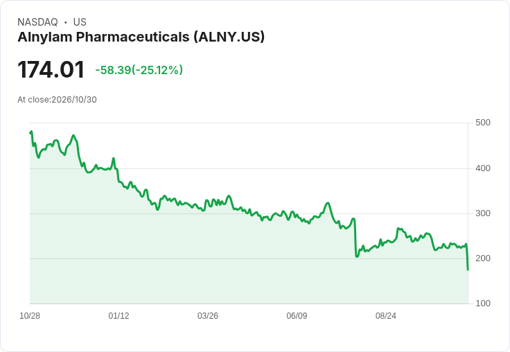 【01:26 即時新聞】Alnylam Pharmaceuticals(ALNY) 重挫25％／技術指標急轉空、跌破中長期均線