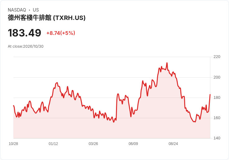 【03:20 即時新聞】Texas Roadhouse(TXRH) 飆漲逾5％ 技術指標轉強帶動多頭追價
