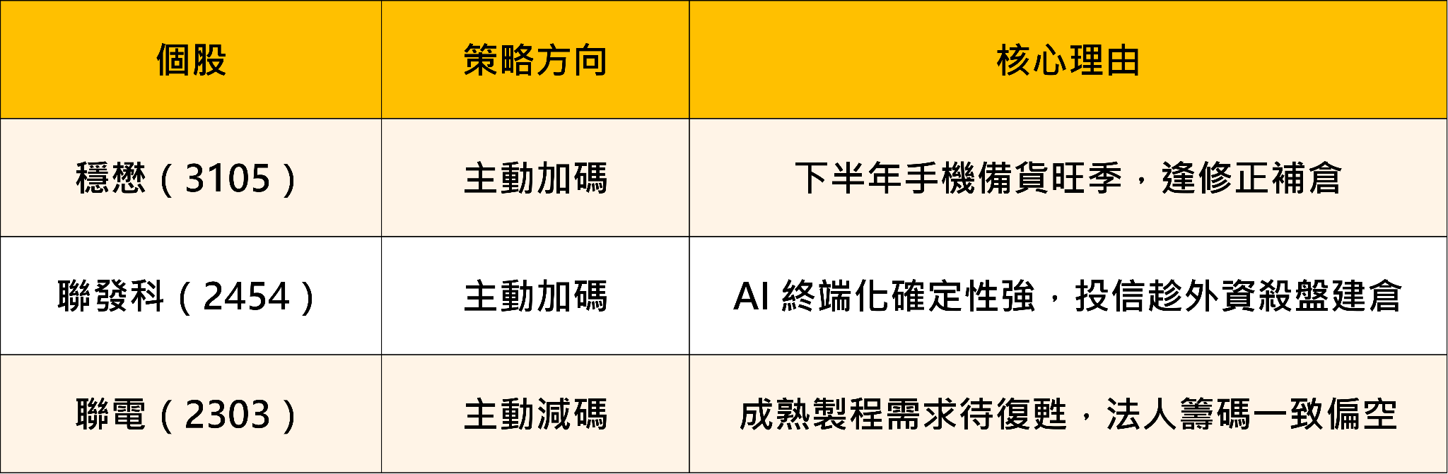 三檔個股策略方向整理表