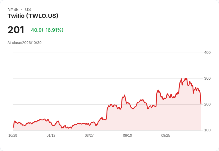 Twilio 獲利營收雙優卻暴跌19％：投資人對「AI 推升成長」期待落空