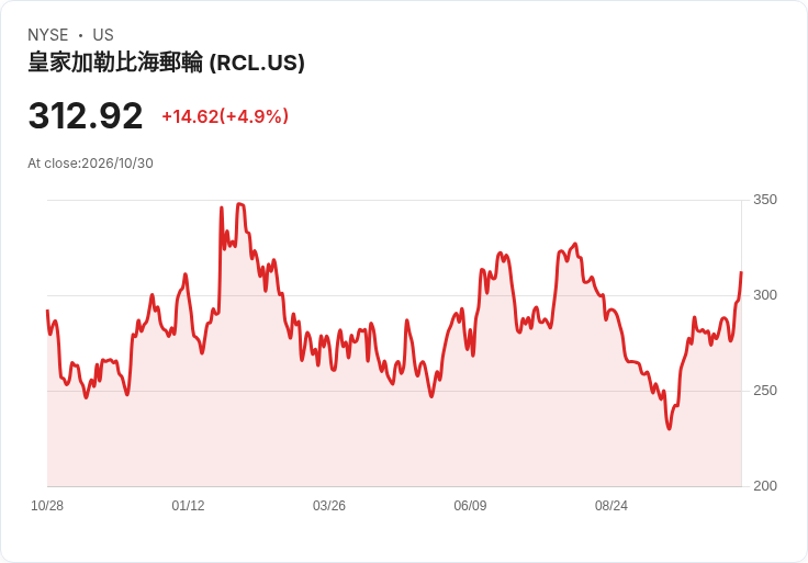 【01:34 即時新聞】Royal Caribbean Cruises(RCL) 大漲逾5％／財報優於預期、上調全年獲利展望激勵