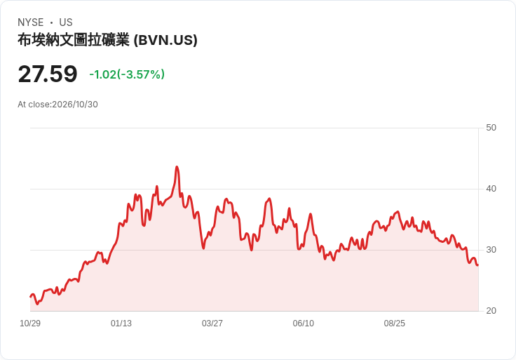 好消息！Compania de Minas Buenaventura 第三季每股盈餘達 $1.06，營收超預期！